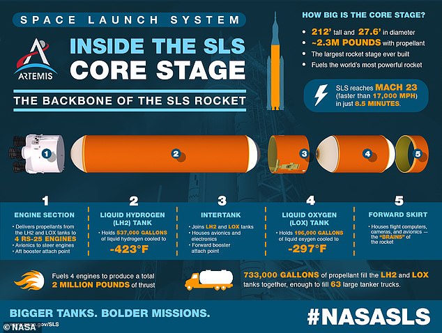 The base stage - the backbone of the SLS - will take astronauts to the Moon in 2024 and to Mars in the next decade